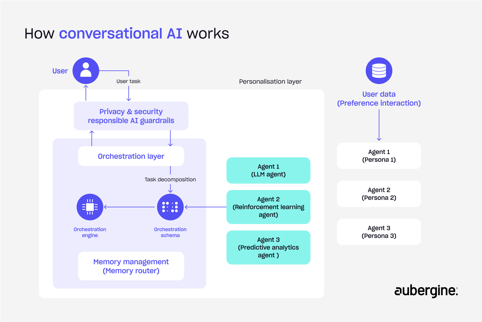 Diagram illustrating the process of how conversational AI functions, including input, processing, and output stages.