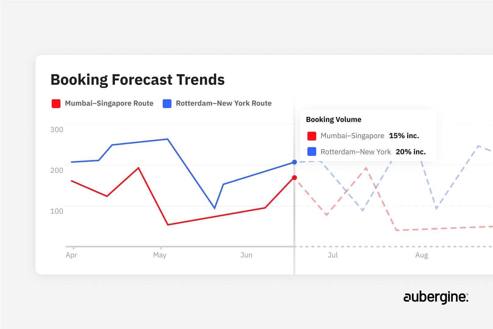 A graph displaying daily booking numbers over a specified time period.