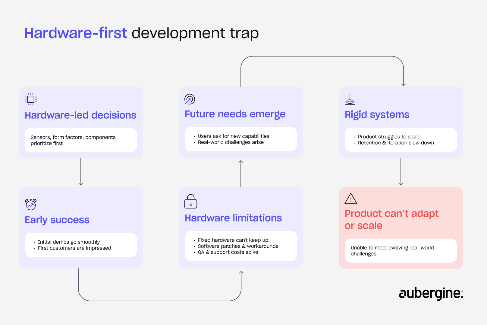 Hardware-first development trap