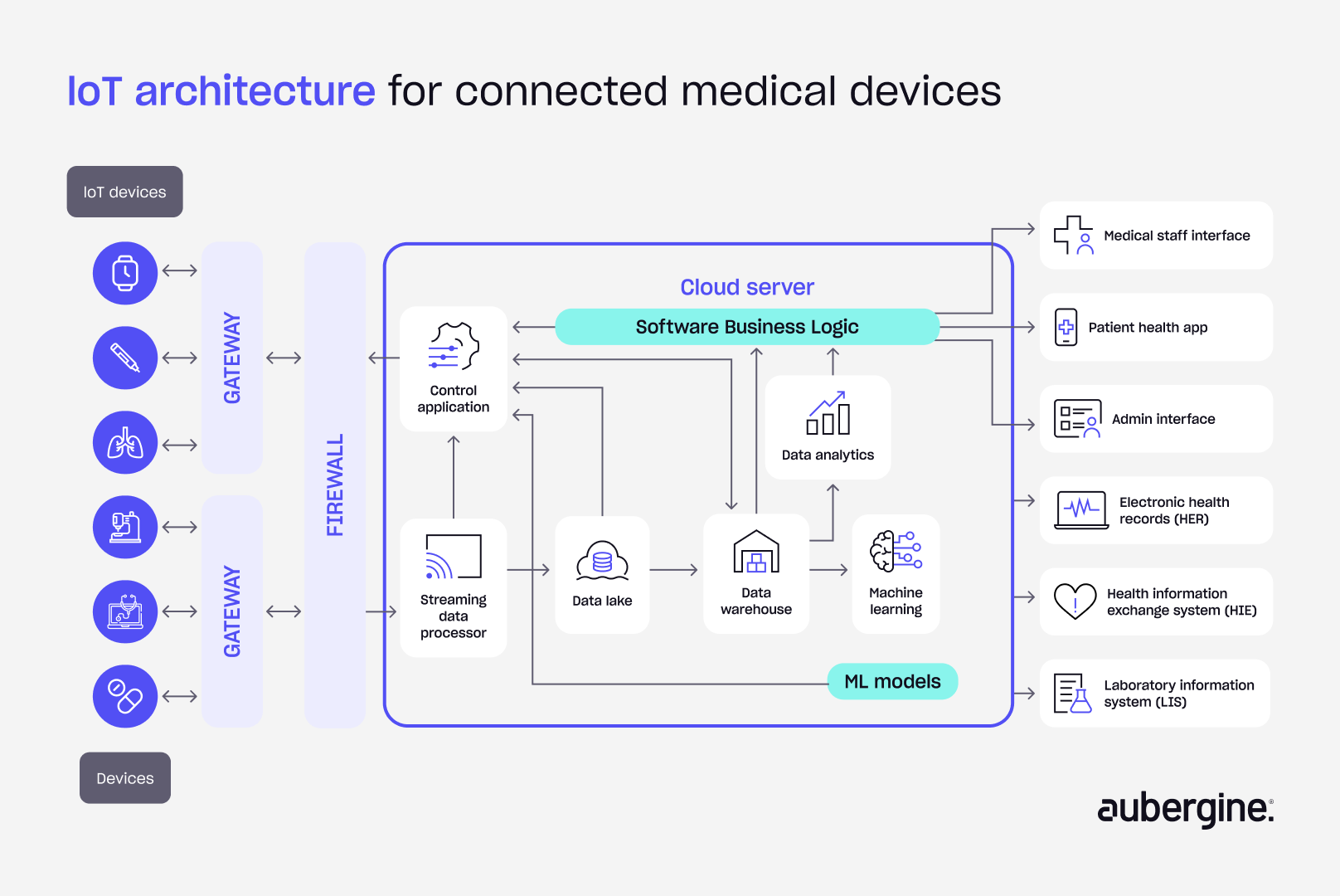 IoT architecture for connected medical devices