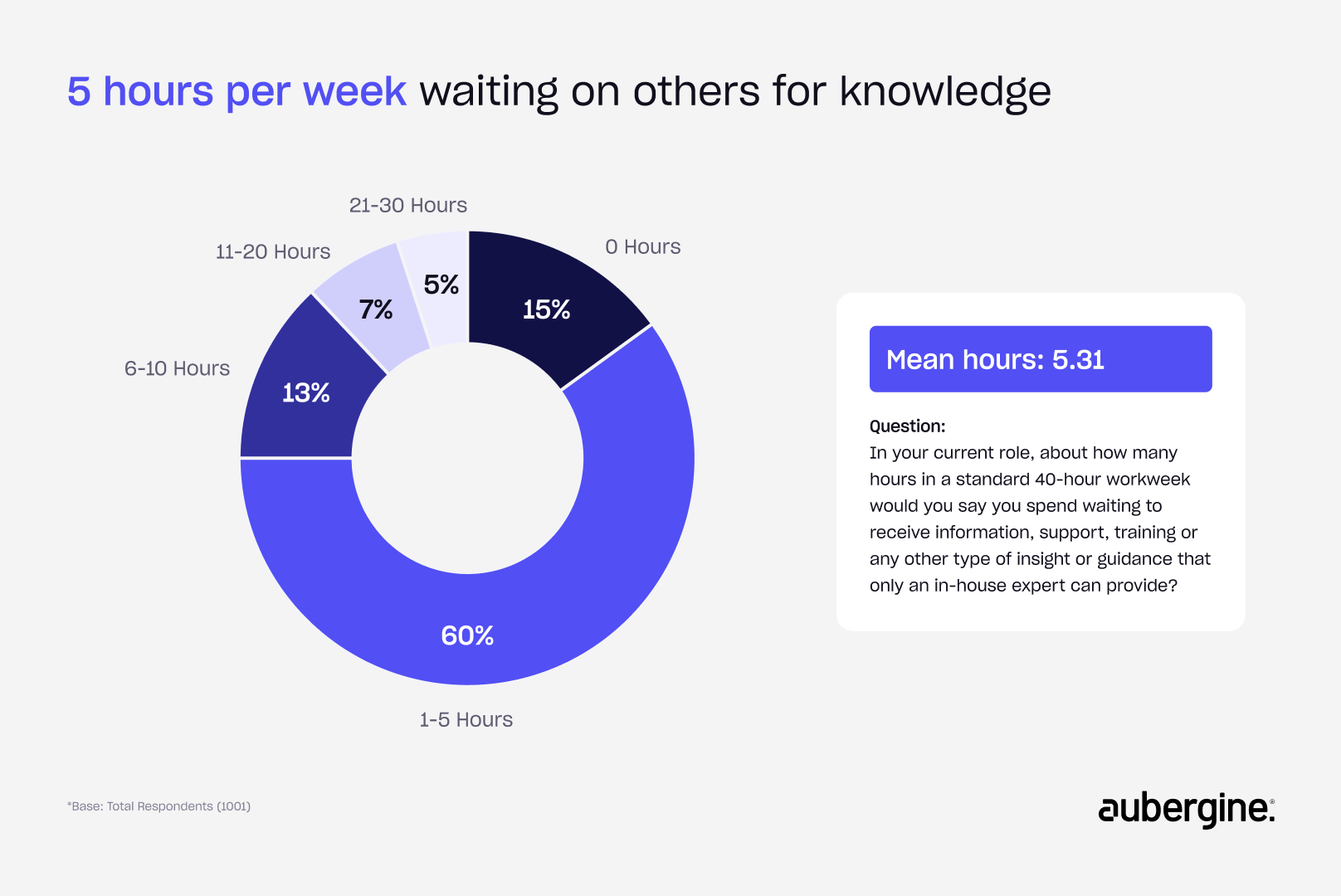 5 hours per week waiting on others for knowledge