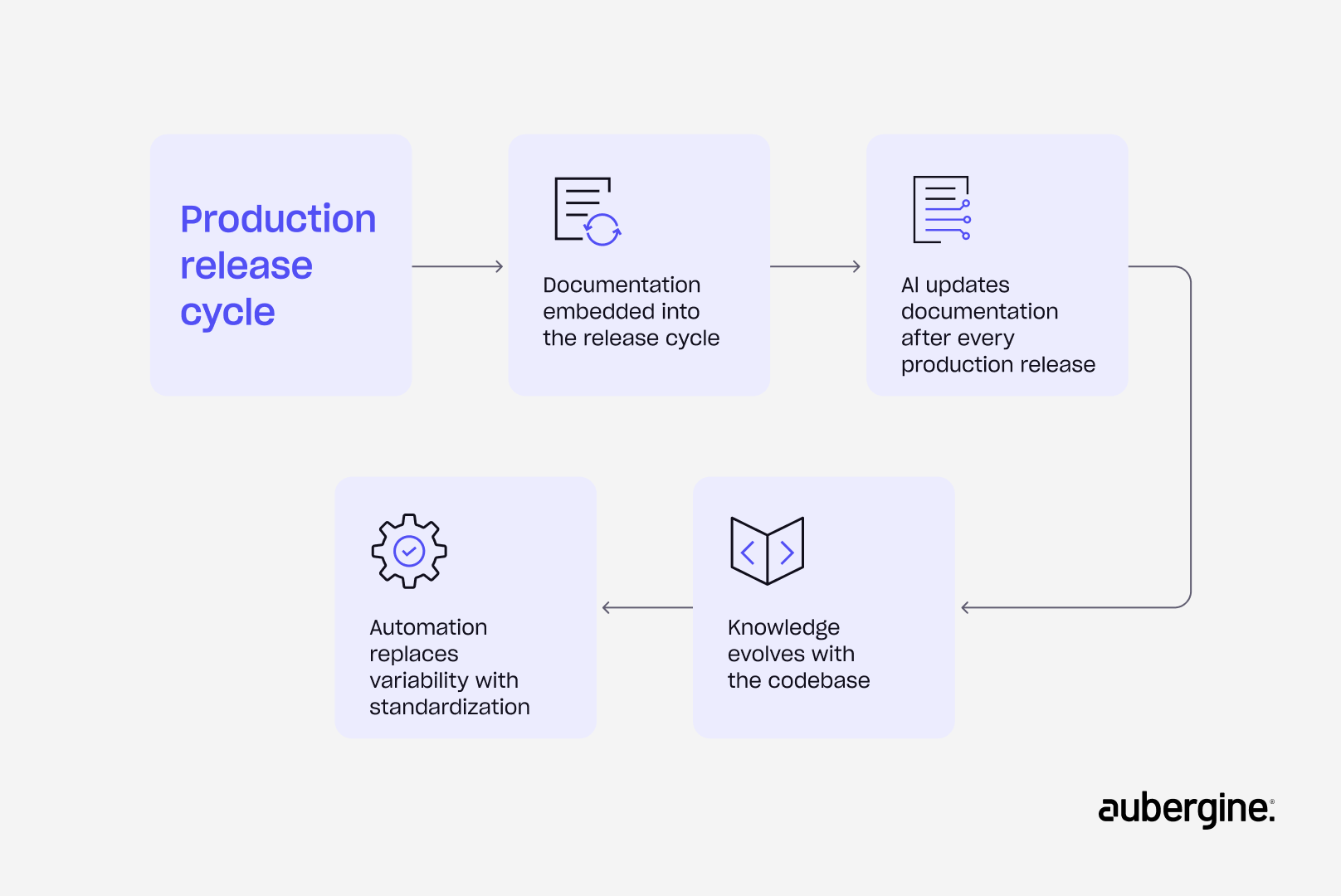 Production release cycle