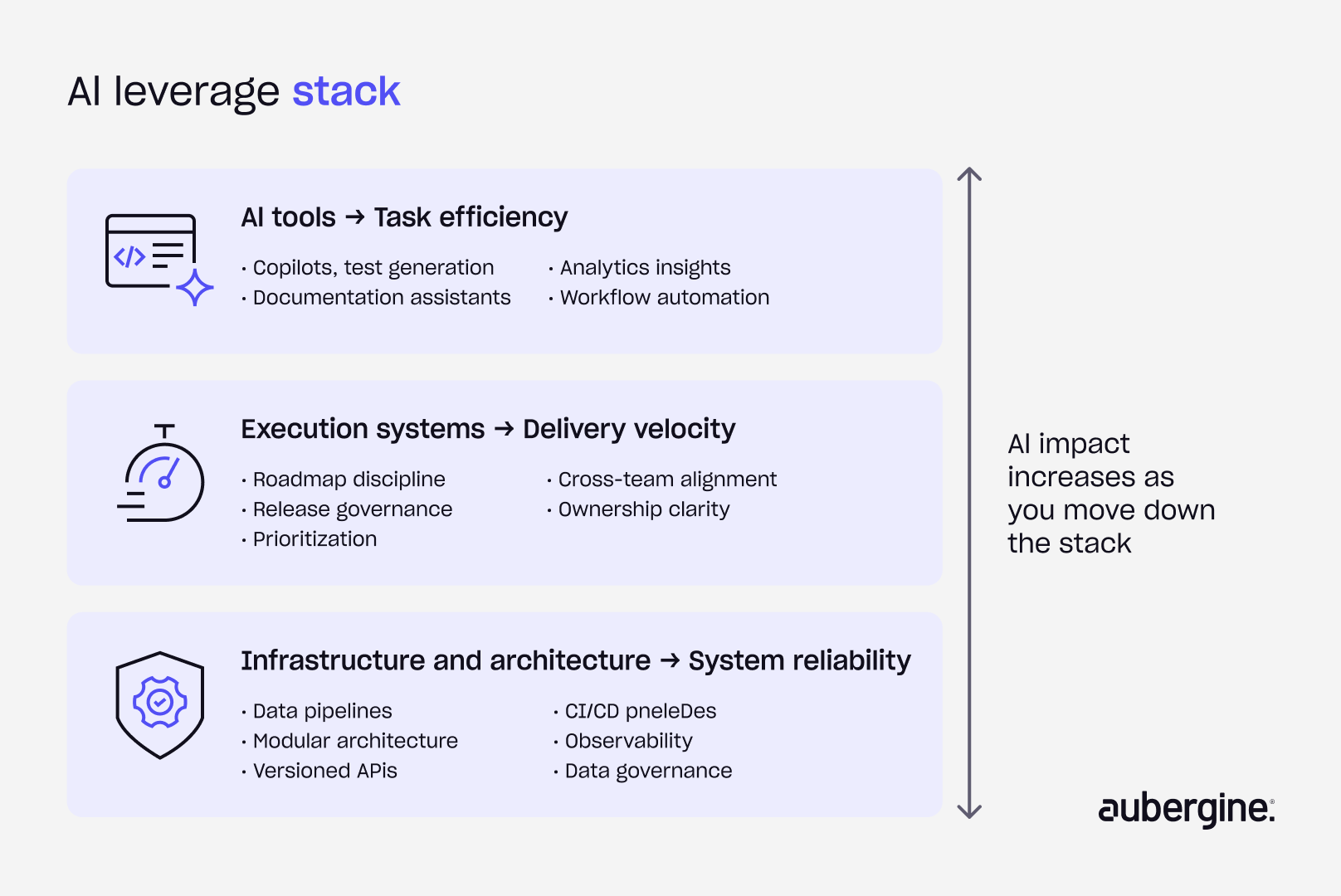 Diagram illustrating the four stages of AI leverage stock, highlighting key phases and their interconnections.