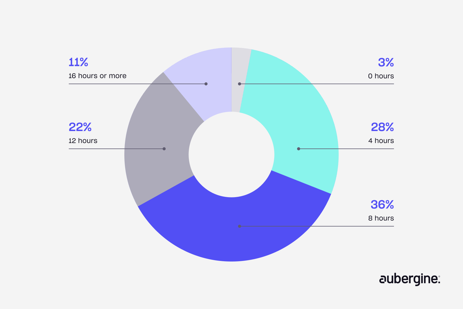 Pie chart illustrating the percentage of individuals who have used a dating app, with distinct color-coded segments.