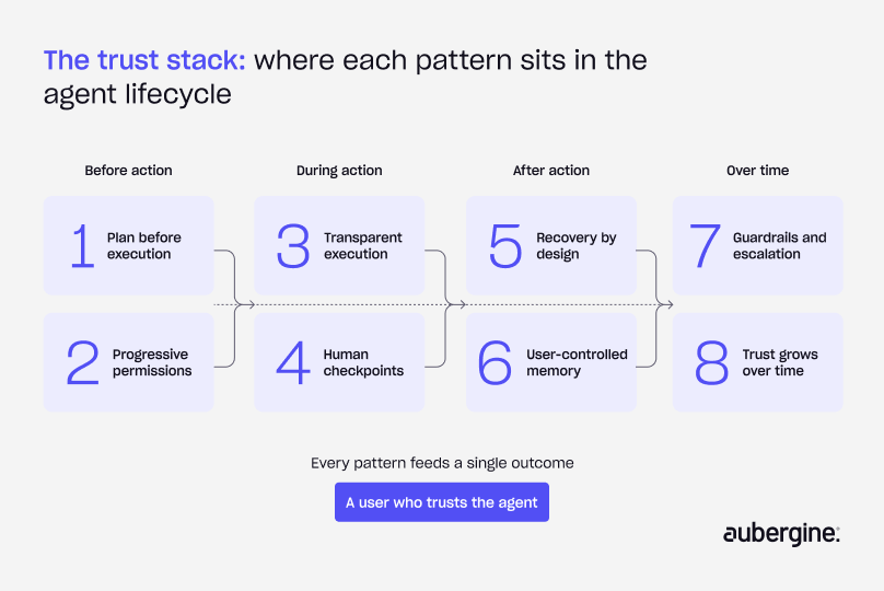 Diagram illustrating the trust stack, highlighting each pattern within the lifecycle stages of trust development.