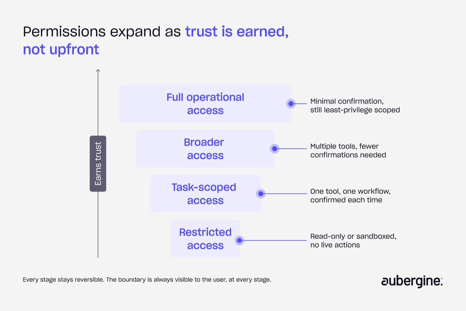 A visual metaphor illustrating how permissions increase as trust builds over time, represented by growing layers or levels.