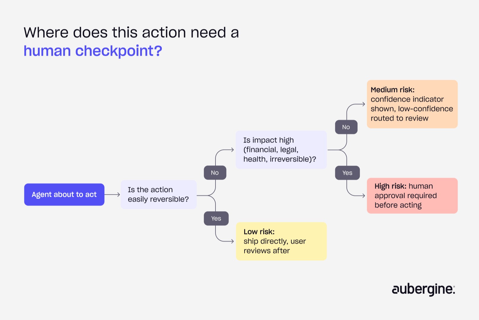 A diagram illustrating various action points requiring human checkpoints in a workflow process.