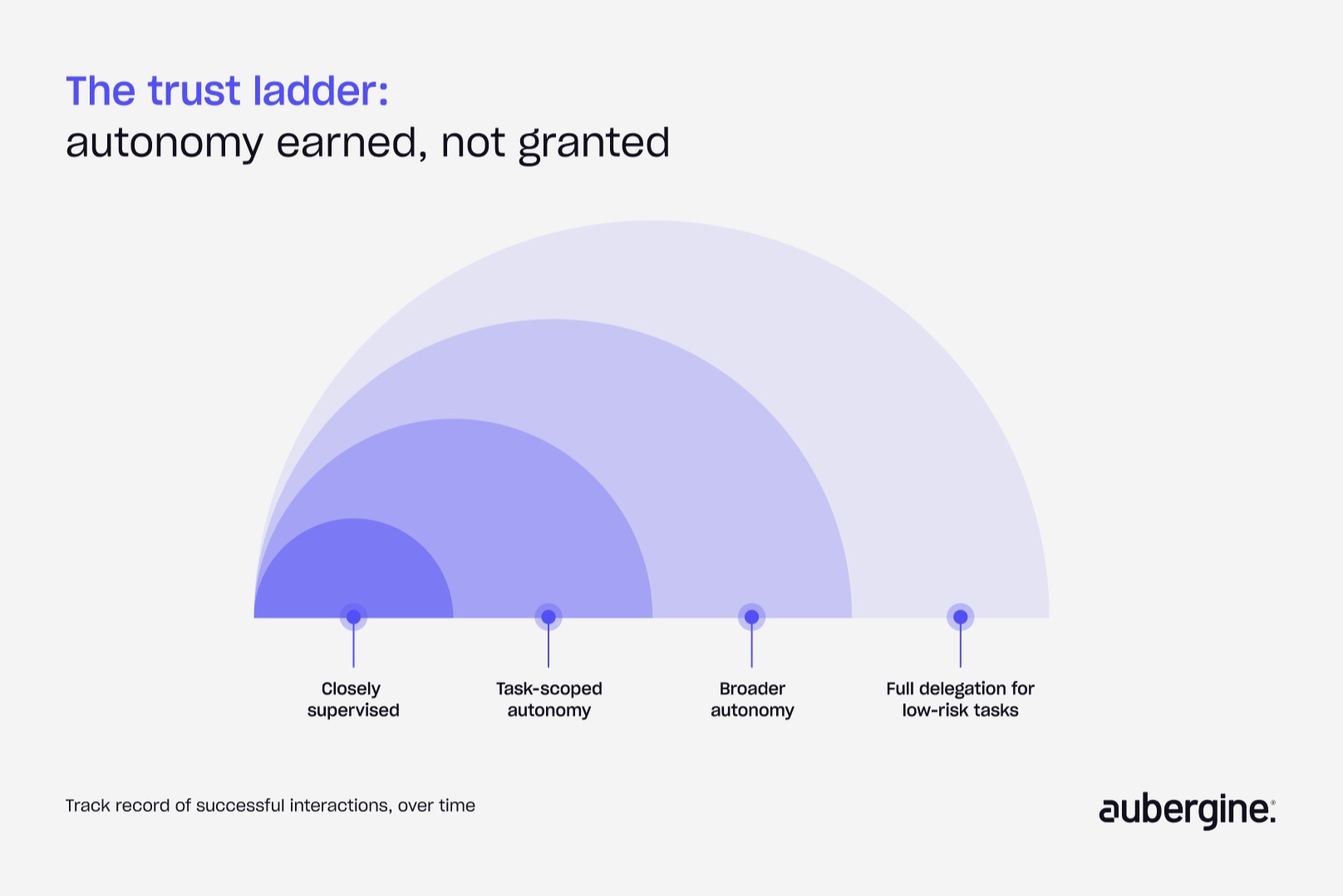 Diagram illustrating the trust ladder, depicting levels of trust in relationships and interactions.