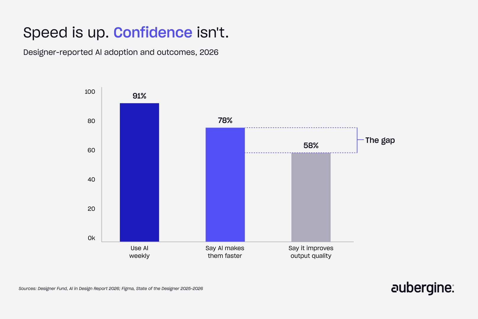 Bar chart displaying the percentage of individuals confident in their speed, with varying heights representing different confidence levels.