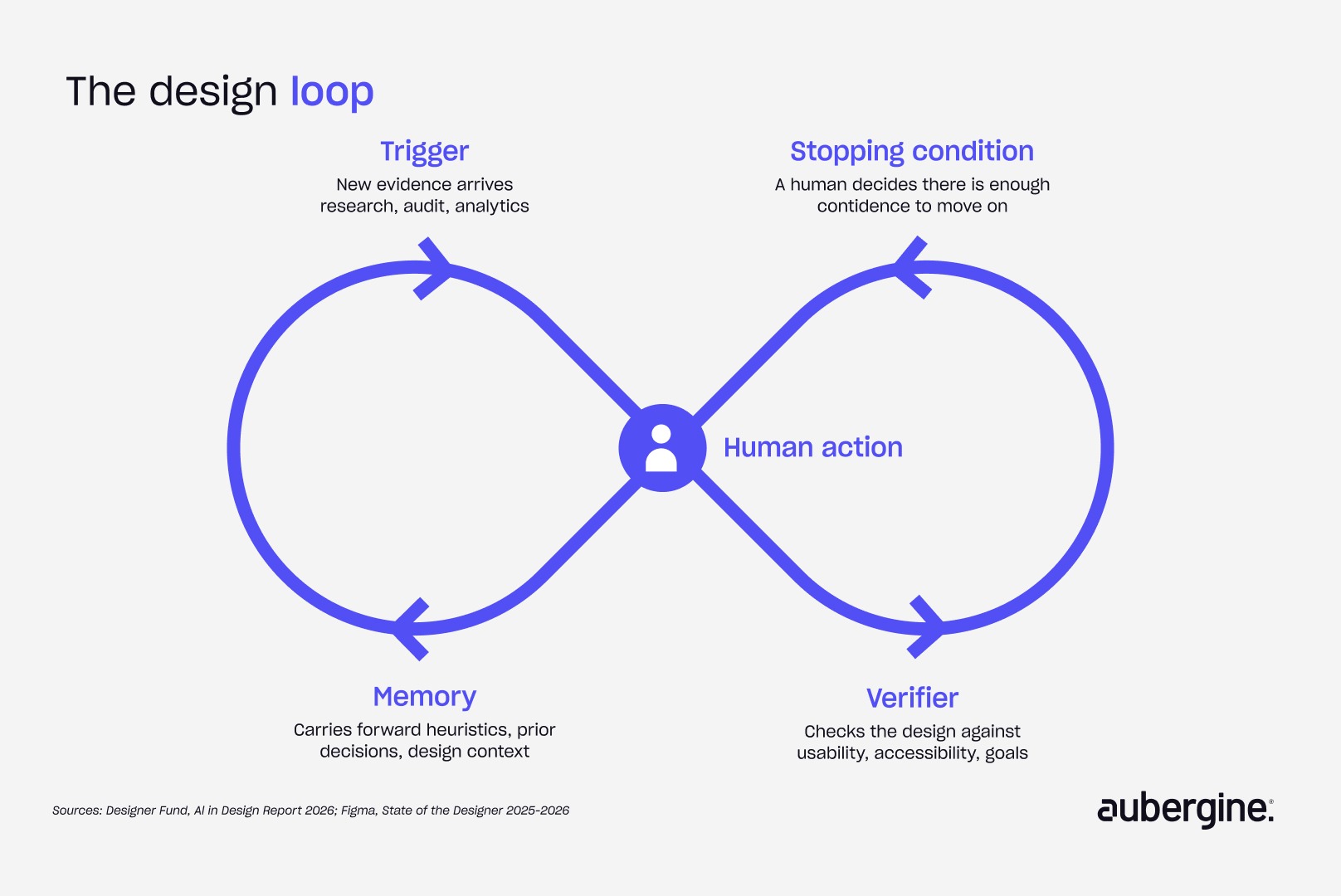 Diagram illustrating the design loop, showcasing the iterative steps of the design process from research to testing.