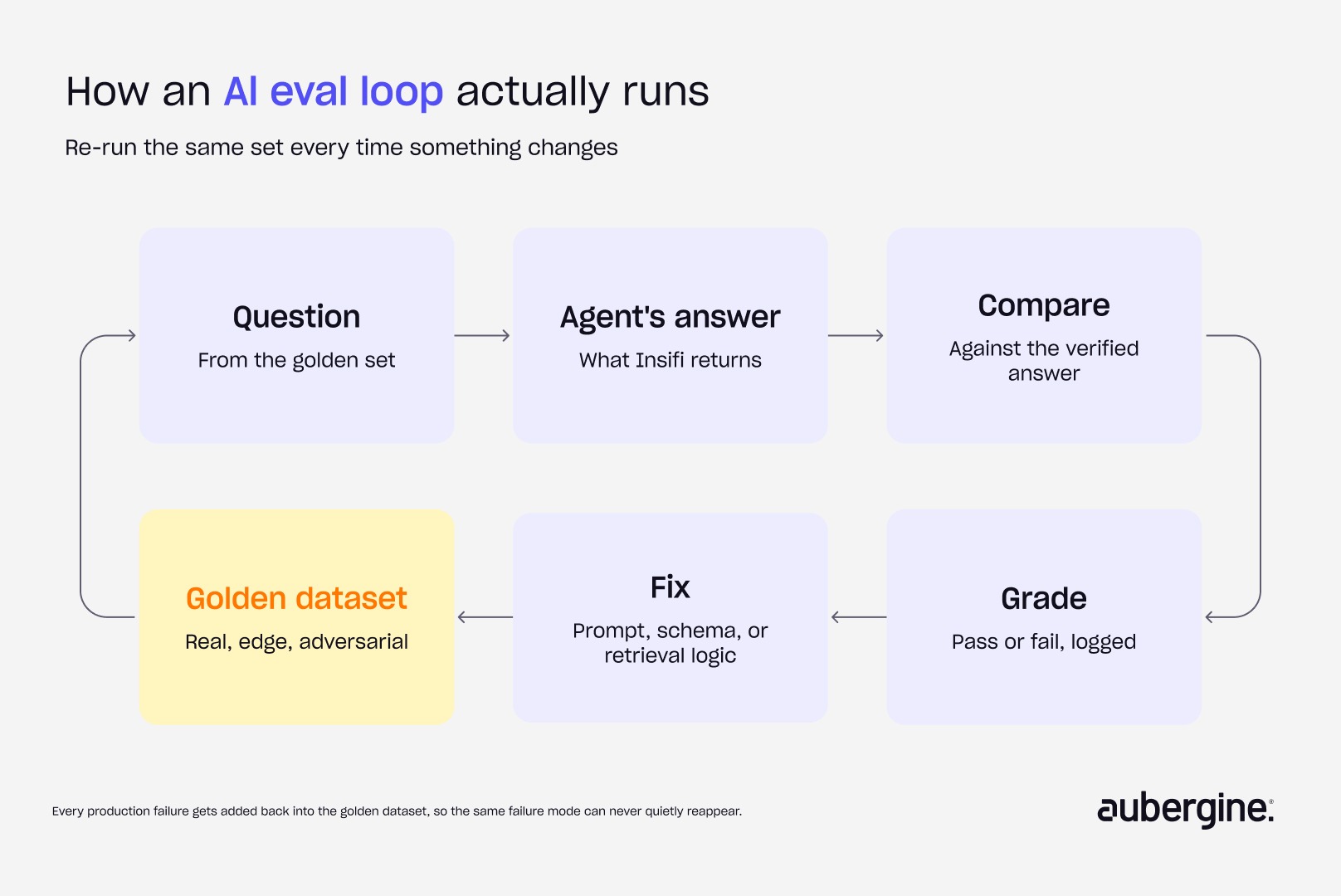 Diagram illustrating the integration of AI level loops in coding, featuring flowcharts and code snippets for clarity.