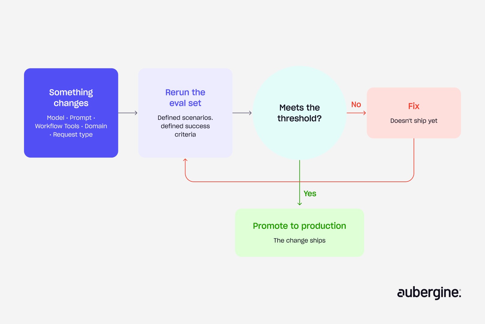 Flow diagram illustrating the steps to effectively use the autoresponder feature in a software application.