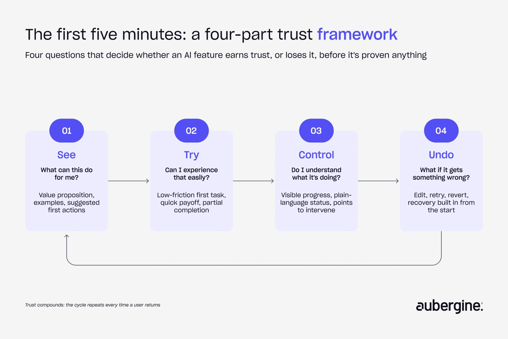 A visual representation illustrating the initial phase of a four-part framework, highlighting key concepts and structure.