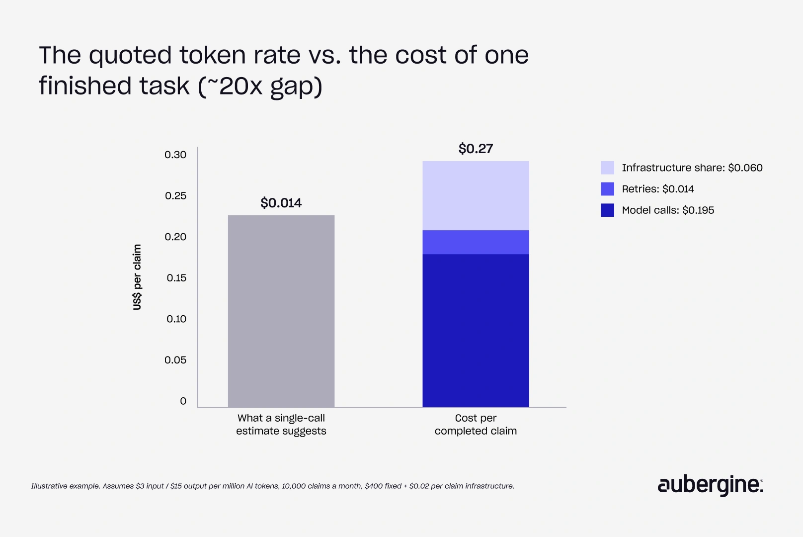 Bar chart illustrating the cost associated with completing a single task, with varying heights representing different costs.
