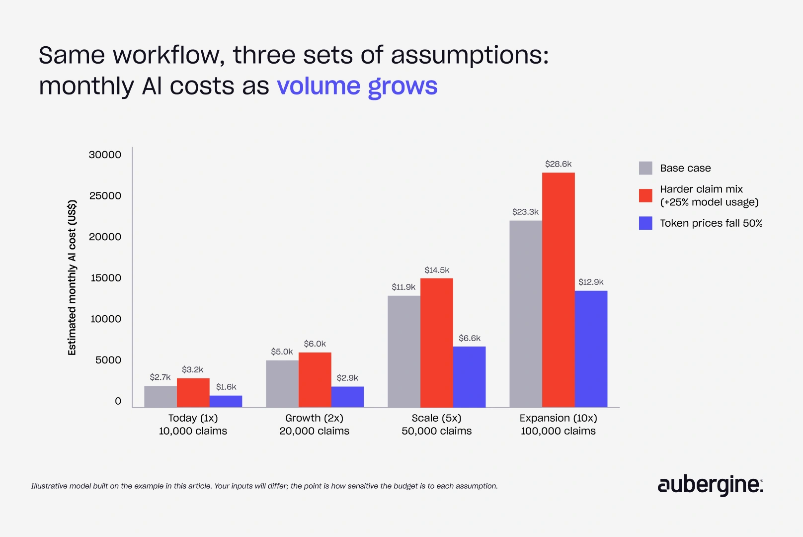 Bar chart illustrating identical flow of assumptions across three distinct sets of assumptions.