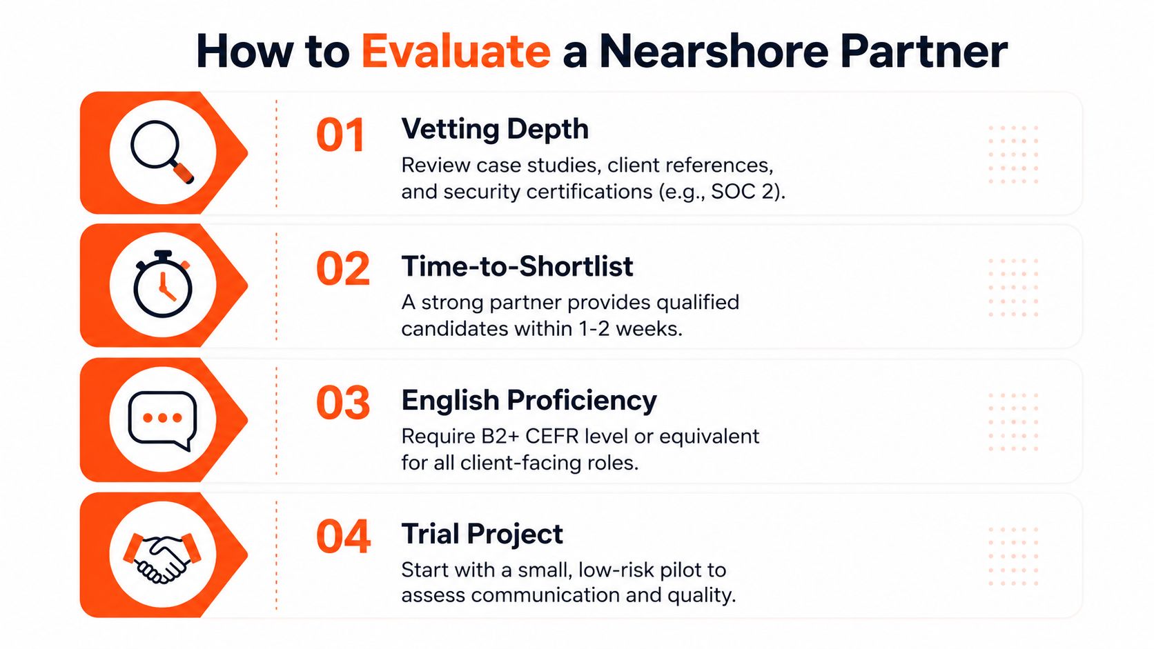 An infographic titled How to Evaluate a Nearshore Partner, listing four key criteria for selecting outsourcing providers.