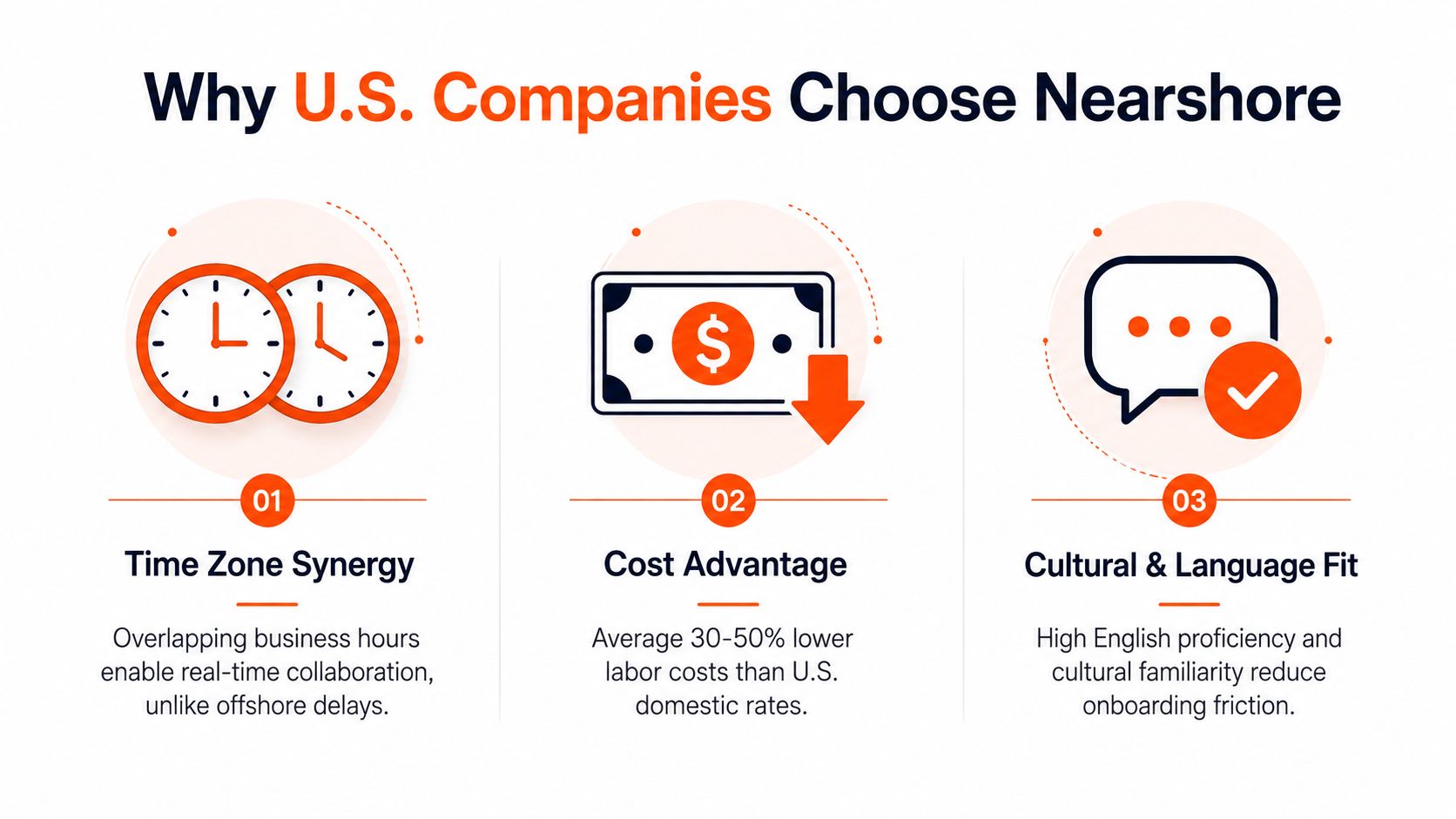 An infographic showing three benefits of nearshore outsourcing for U.S. companies: time zone synergy, cost advantage, and cultural fit.