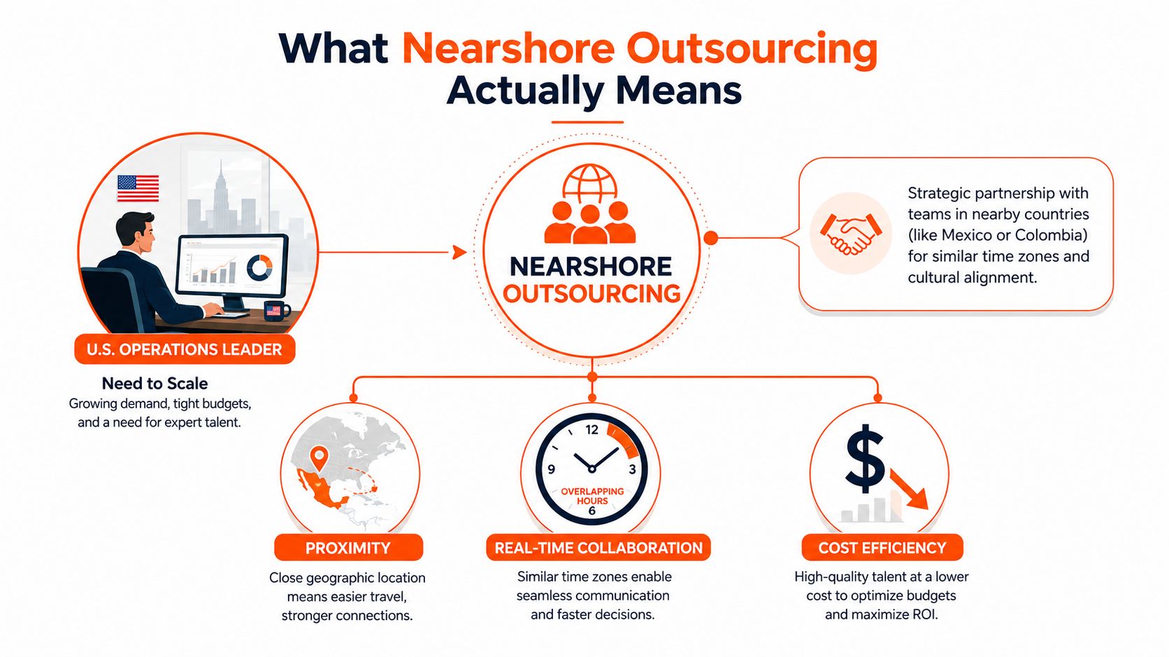 An infographic explaining nearshore outsourcing as a partnership for proximity, real-time collaboration, and cost efficiency benefits.