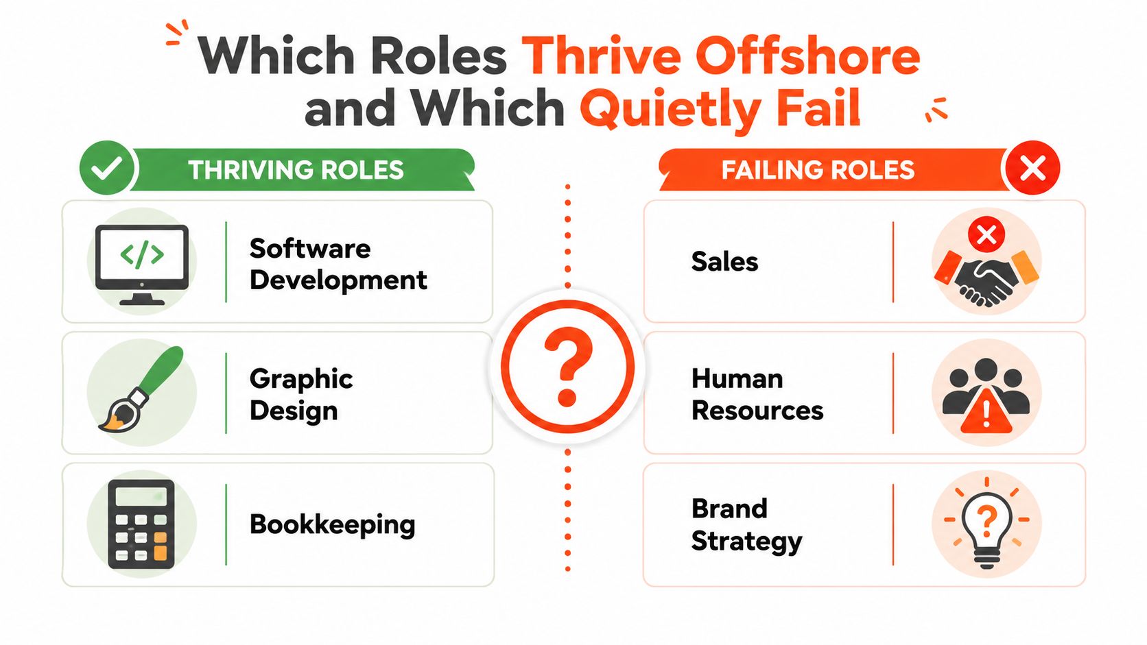 A comparison chart showing business roles that thrive offshore versus roles that fail when outsourced.