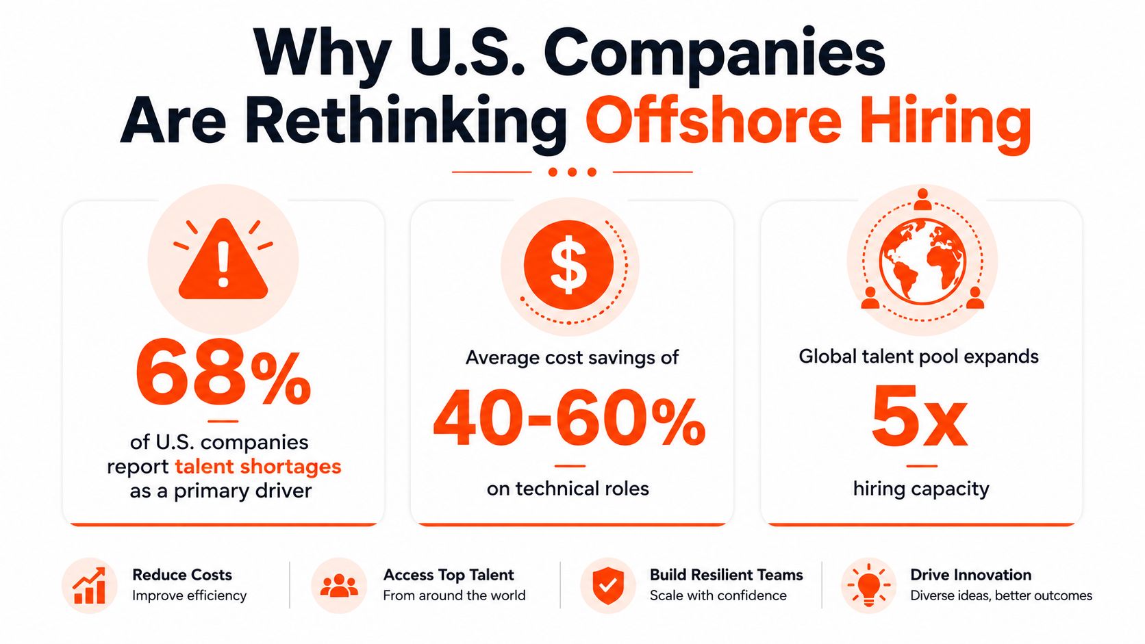 An infographic showing why U.S. companies are turning to offshore hiring, including cost savings and talent availability.