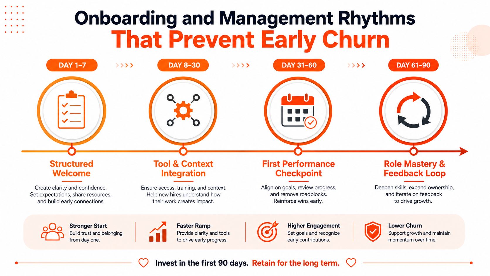 An infographic illustrating a four-stage 90-day onboarding process designed to help managers prevent early employee churn.