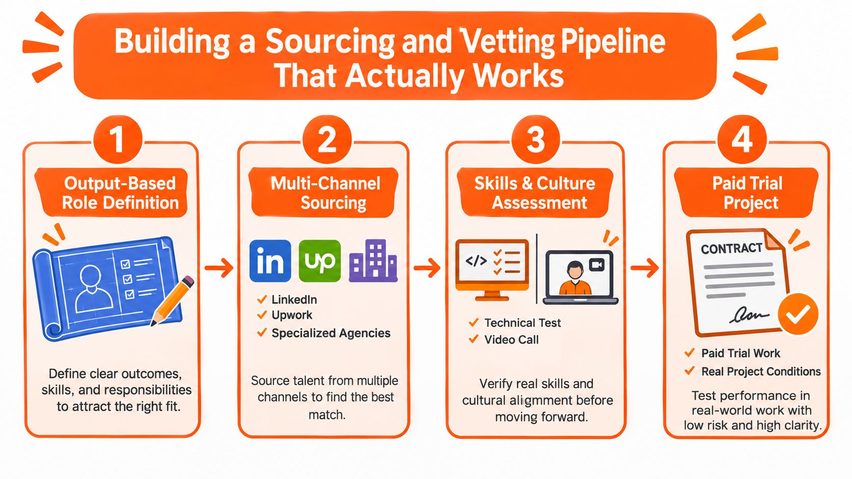 A four-step infographic illustrating a process for building an effective talent sourcing and vetting pipeline.