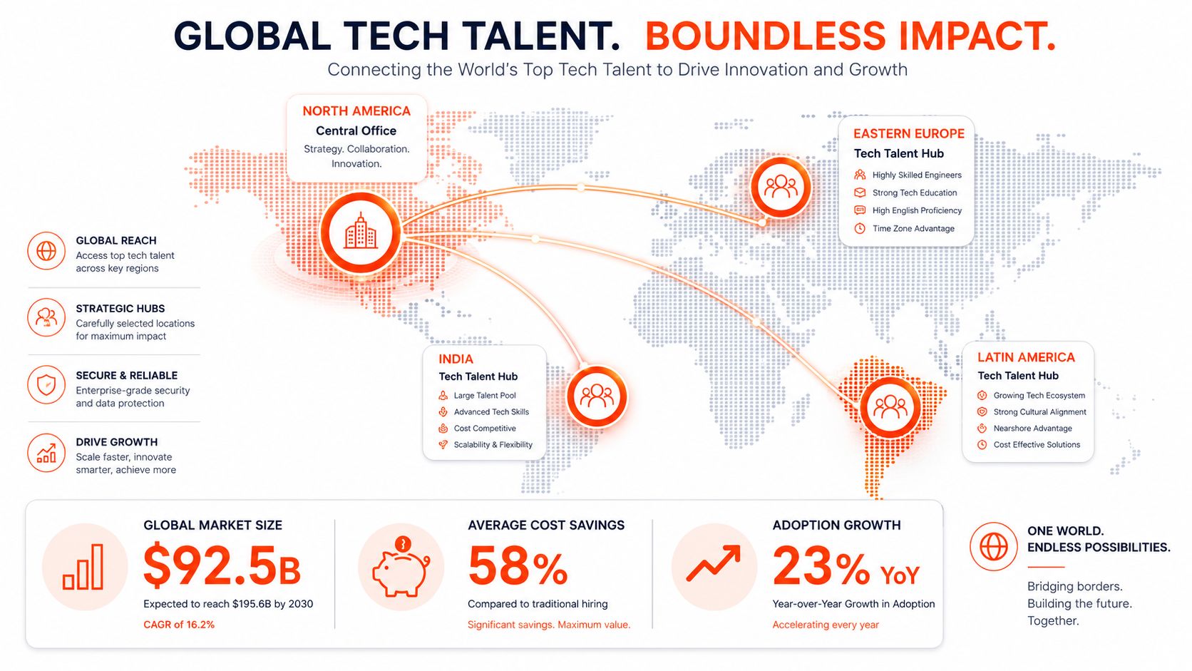 A global map infographic illustrating the benefits and market data for hiring international tech talent and offshore development teams.