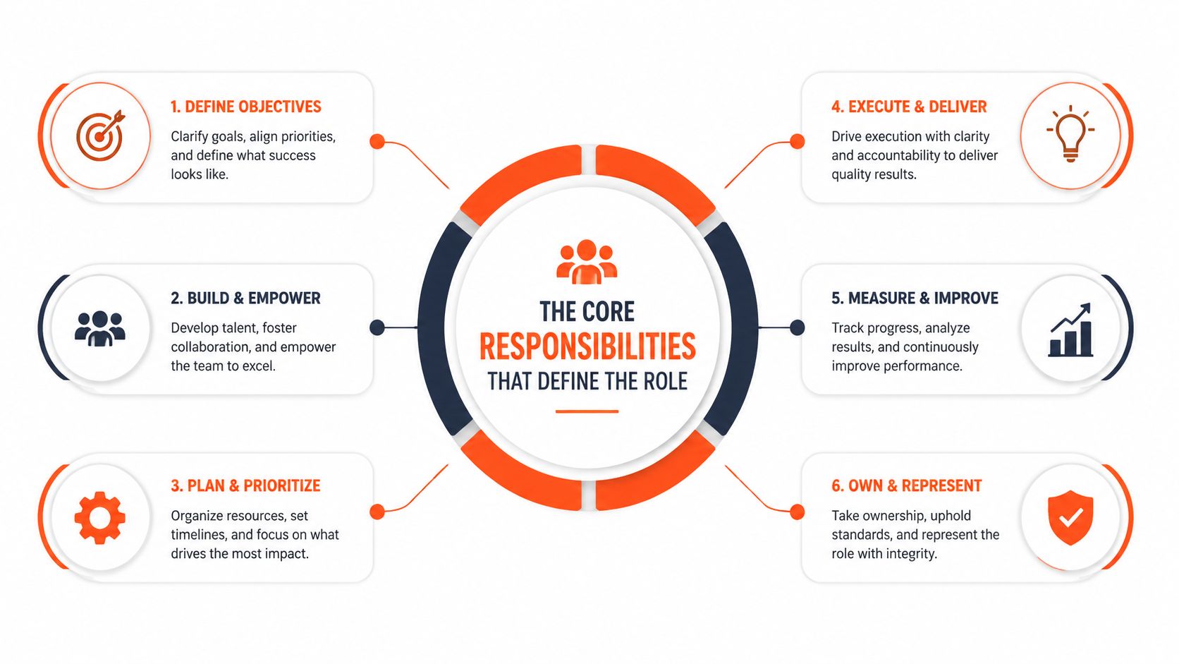 A circular diagram outlining six core professional responsibilities for team leadership and effective management.
