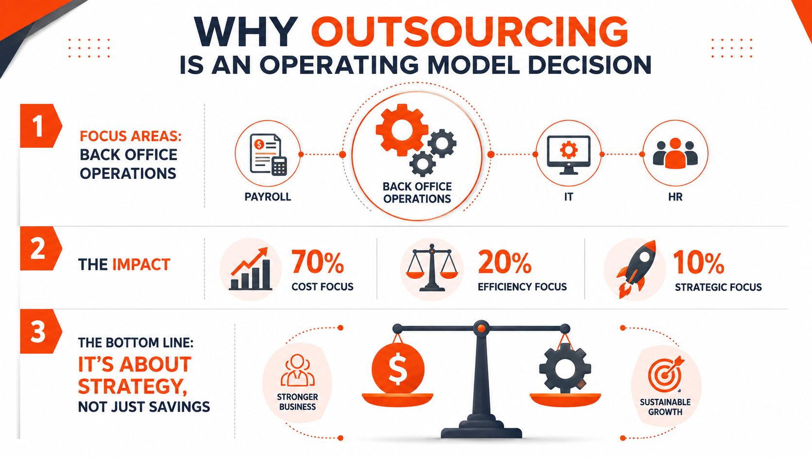 An infographic titled Why Outsourcing is an Operating Model Decision illustrating operations, impacts, and strategic benefits.