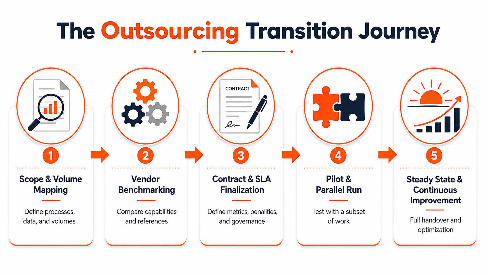 A diagram illustrating the five steps of the outsourcing transition journey for business operations.