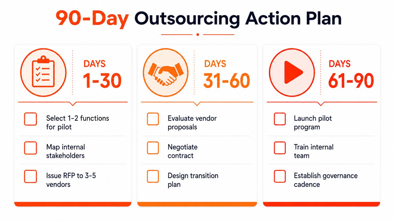 A 90-day outsourcing action plan infographic divided into three 30-day phases with specific action steps.