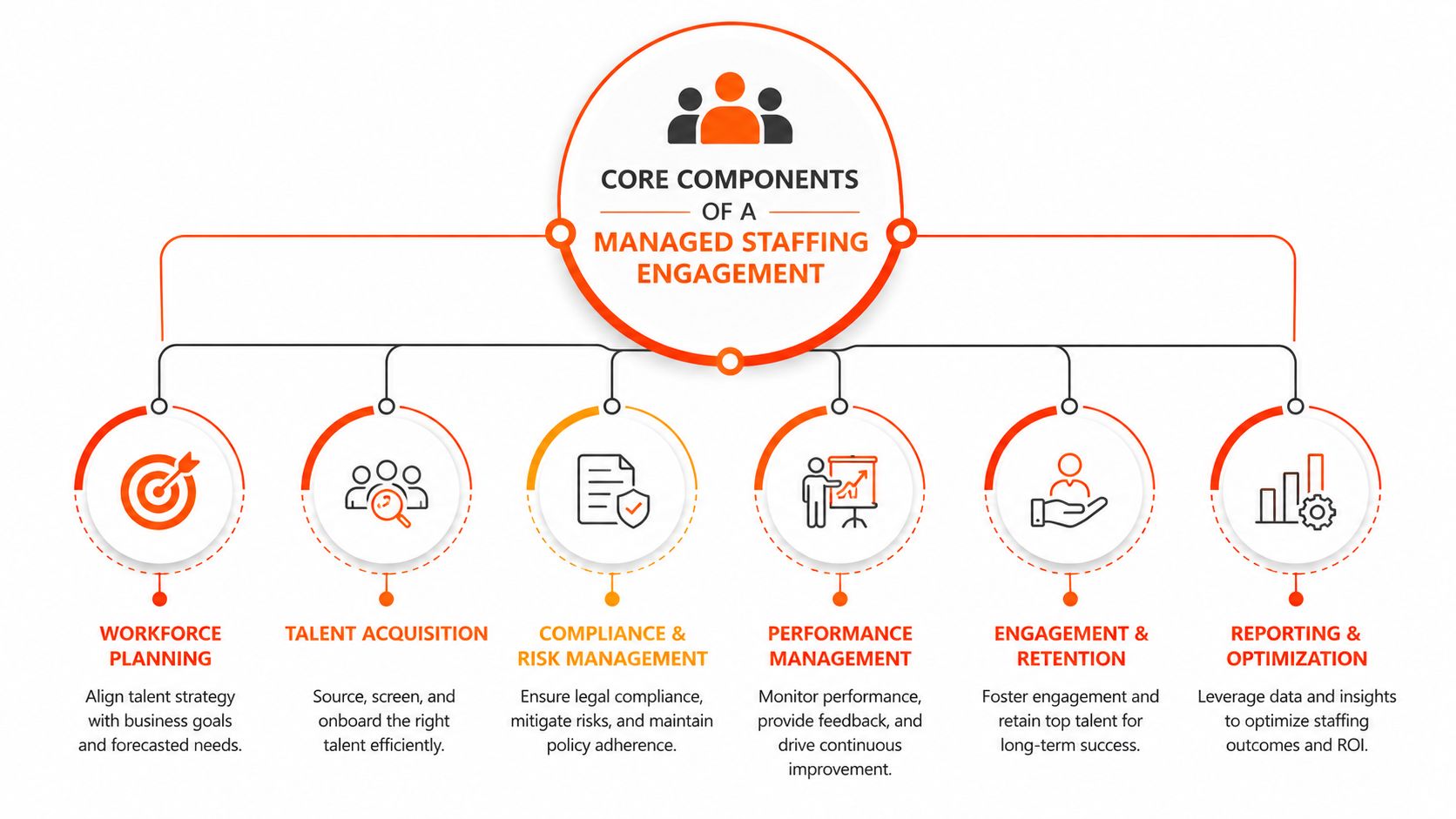 A diagram outlining the six core components of a managed staffing engagement process.