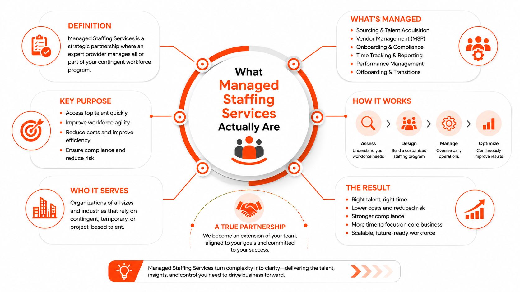 An infographic titled What Managed Staffing Services Actually Are, detailing definitions, purposes, and business operational benefits.