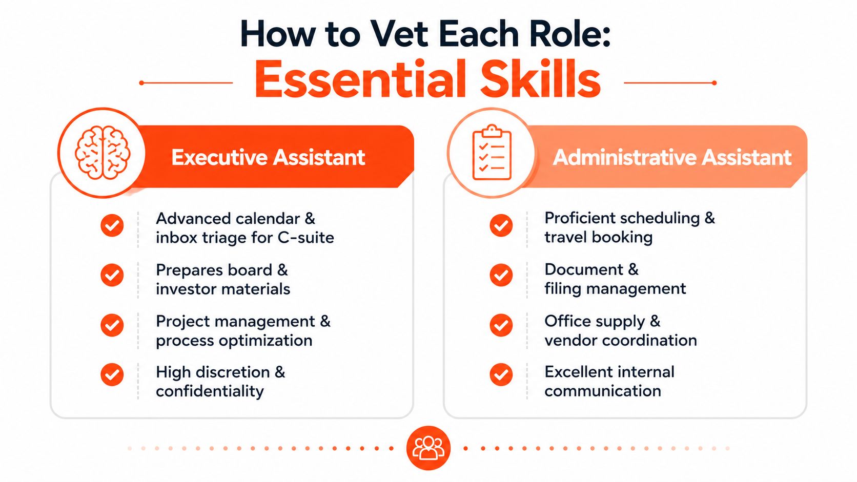 A comparison chart outlining the essential skills required for executive assistant versus administrative assistant job roles.