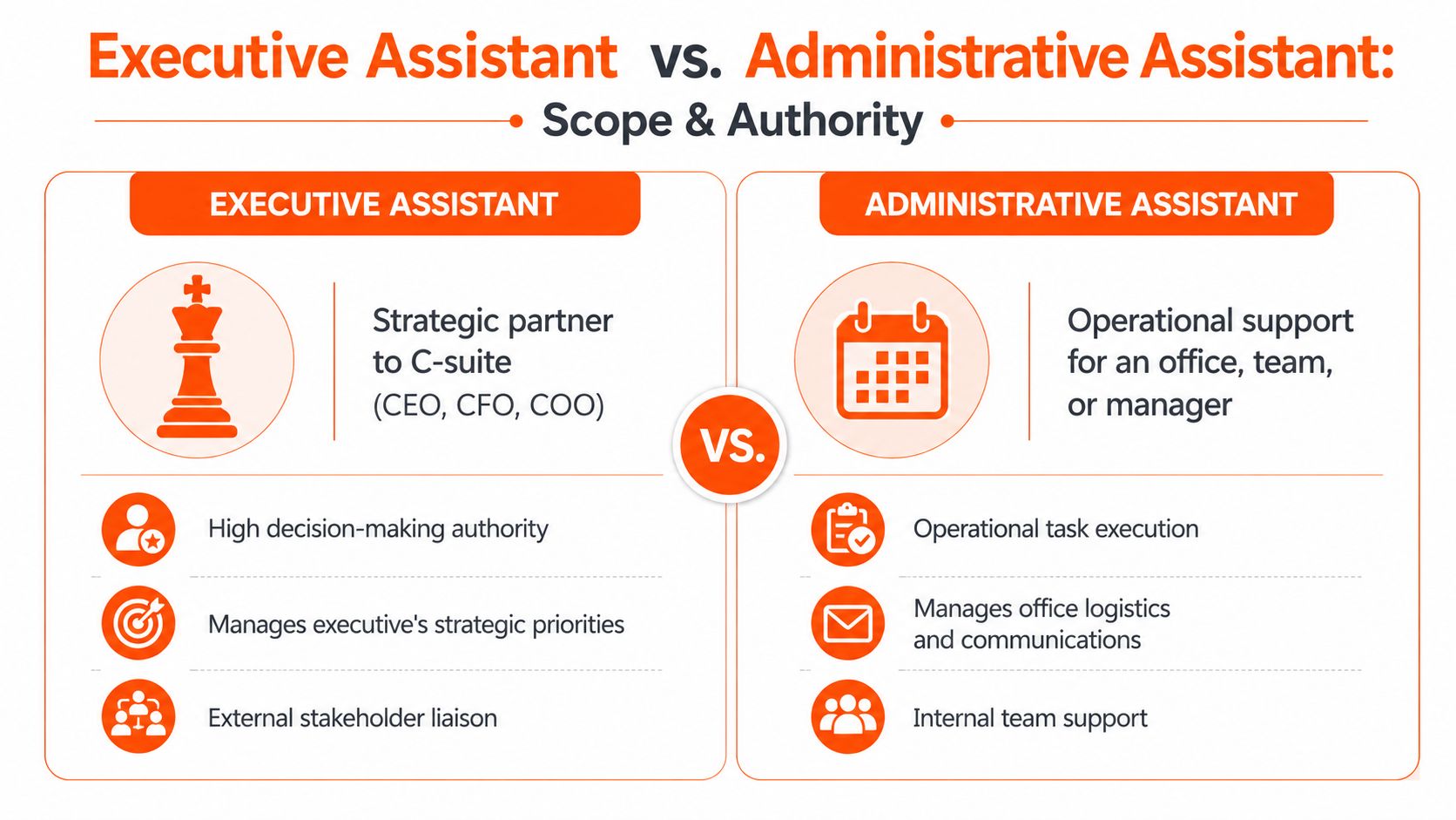 A comparison chart outlining the key differences between the roles of an executive assistant and administrative assistant.