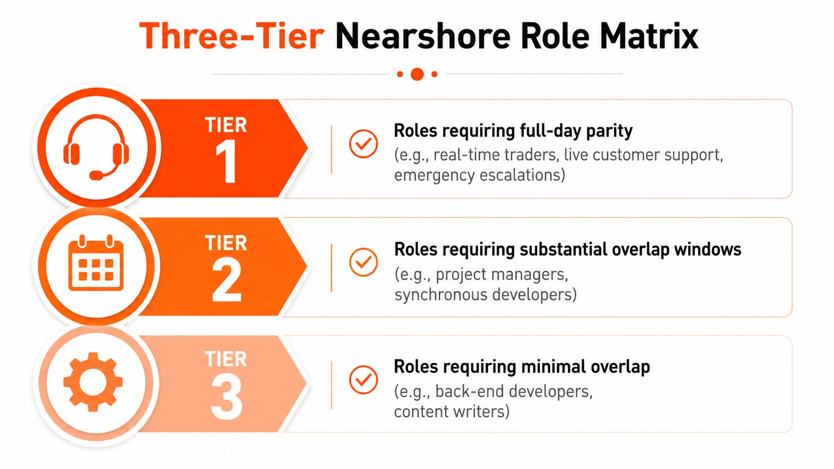 A diagram illustrating the Three-Tier Nearshore Role Matrix with different levels of required time zone overlap.