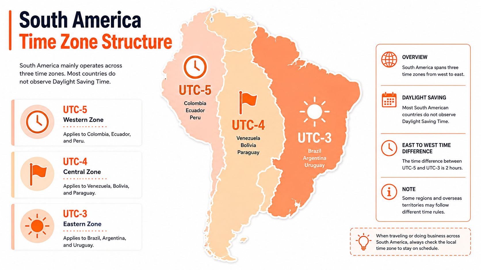 A map of South America showing the division into three main time zones: UTC-5, UTC-4, and UTC-3.