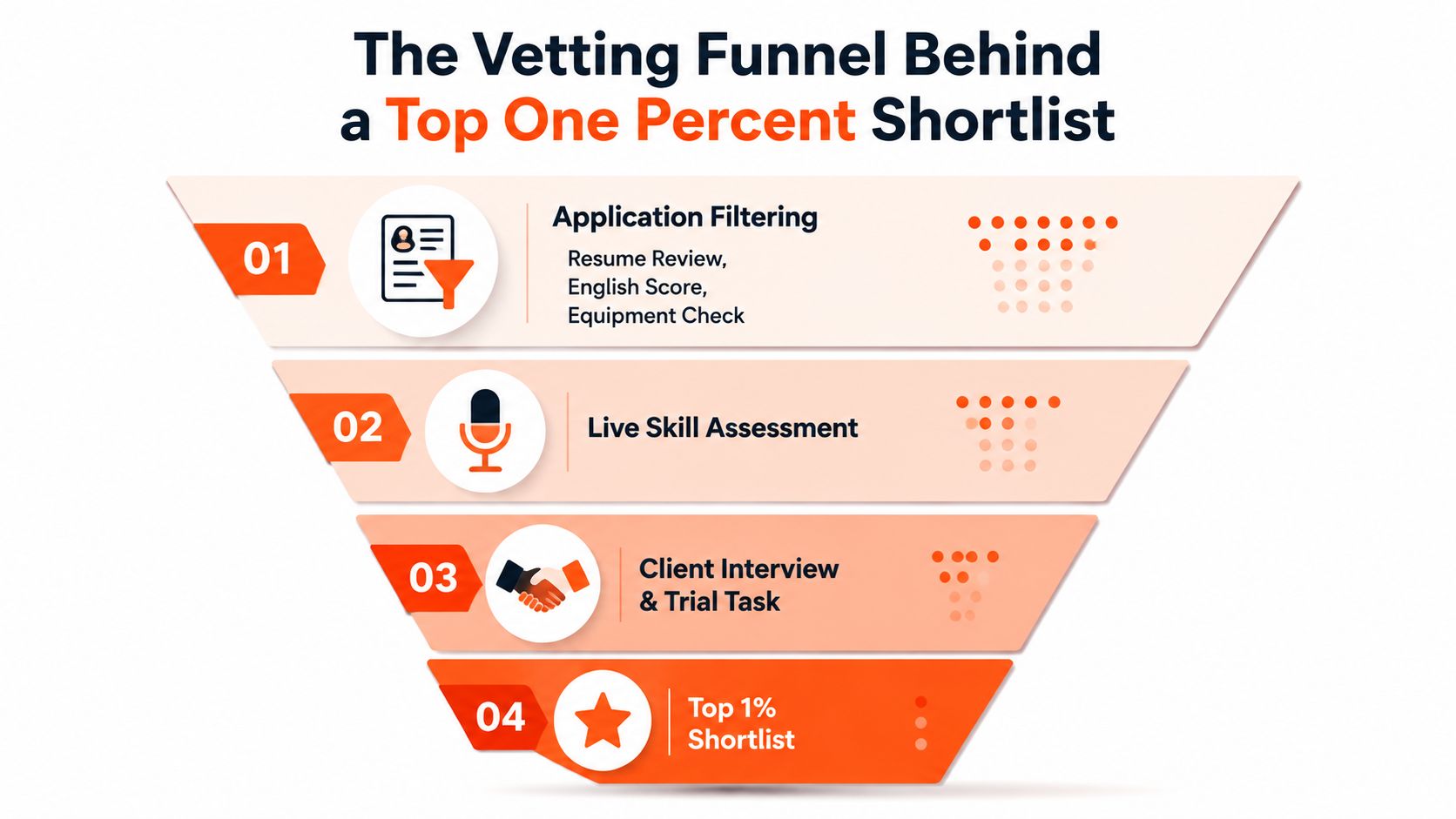 A funnel infographic detailing the four-stage vetting process used to select the top one percent of talent.