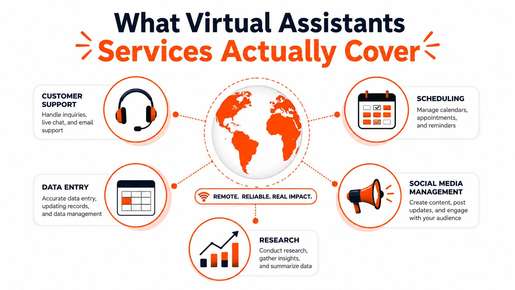 An infographic illustrating five key services provided by virtual assistants including support, scheduling, data, social media, and research.
