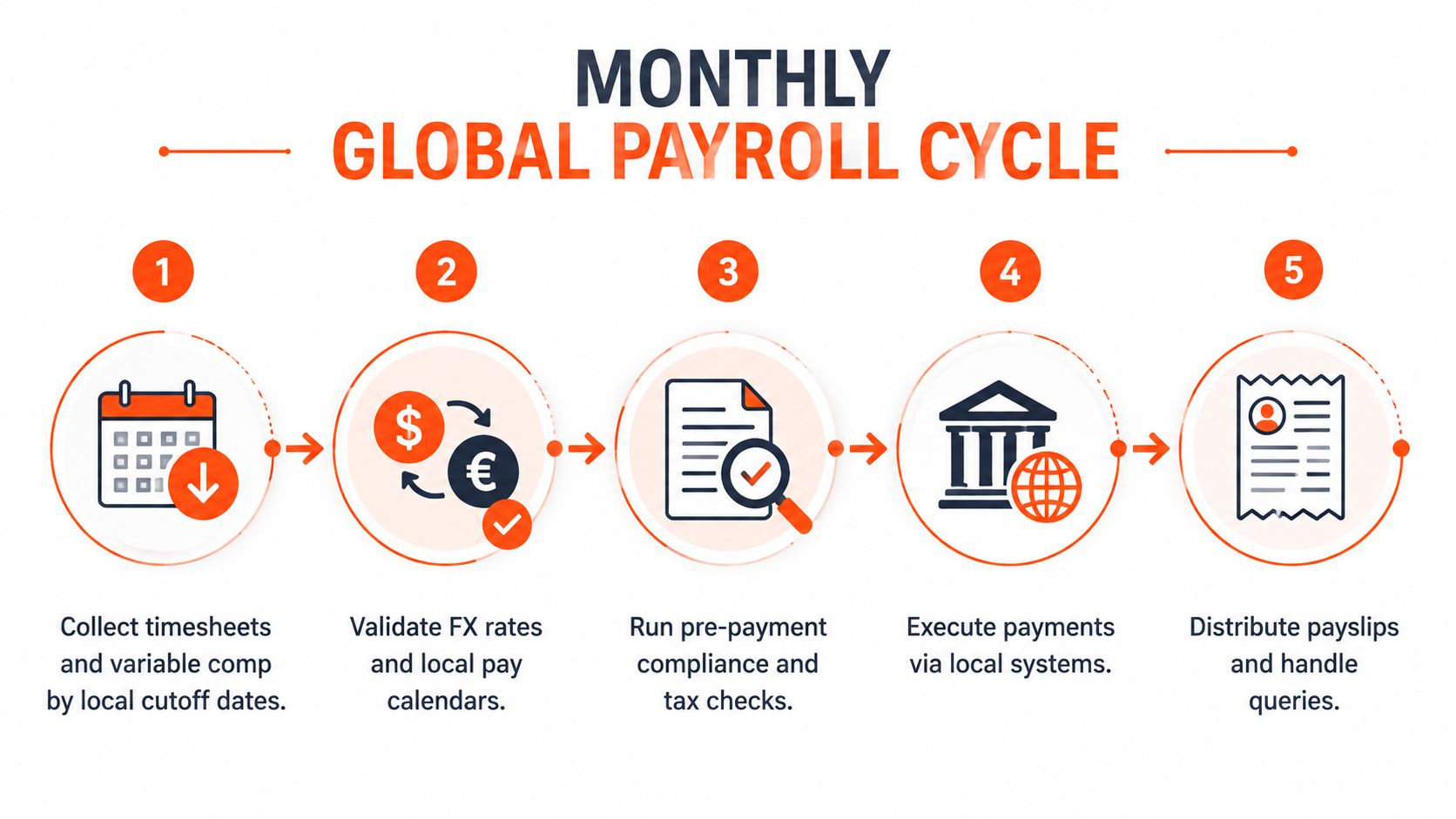 A five-step infographic illustrating the monthly global payroll cycle process from timesheet collection to employee payslip distribution.
