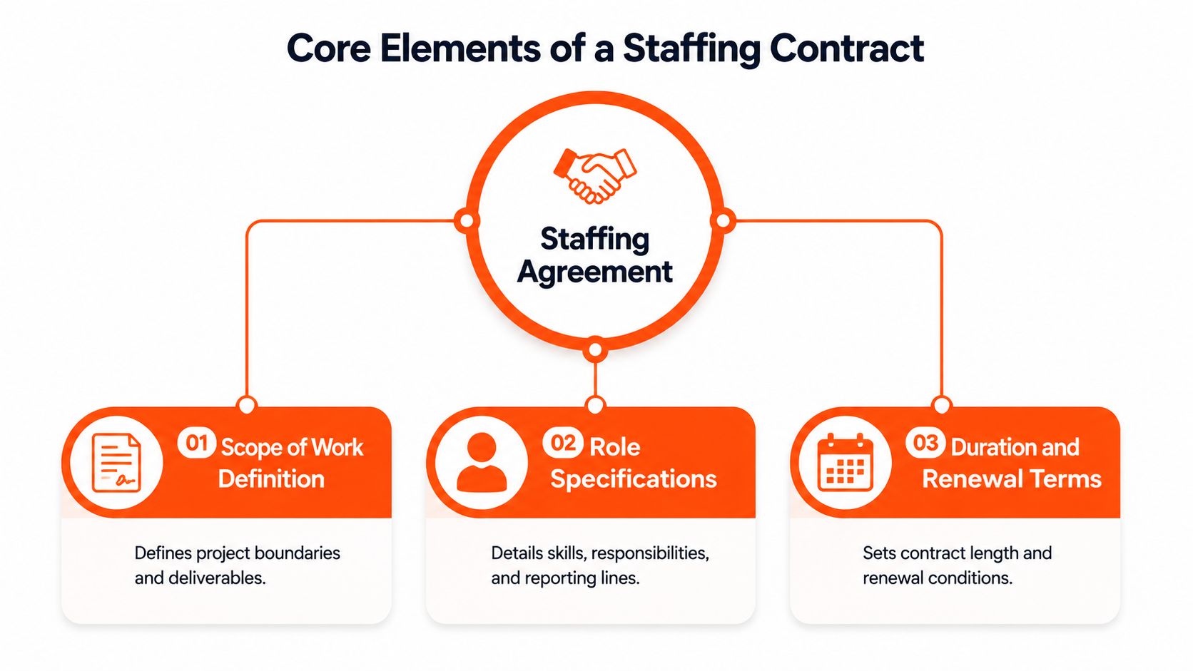 A diagram outlining the three core elements of a staffing contract: scope of work, role specifications, and duration.