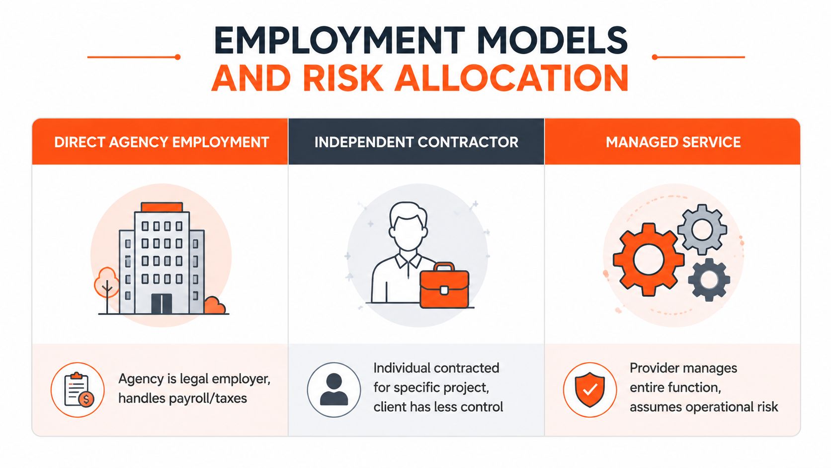 A diagram illustrating three different employment models: direct agency employment, independent contractor, and managed service provider.