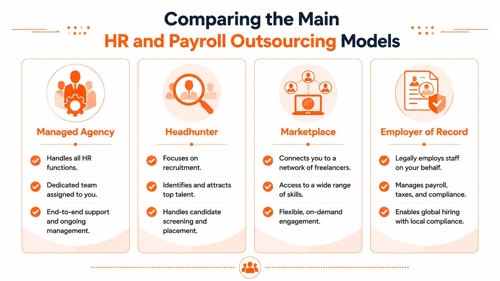 A comparison chart outlining four common HR and payroll outsourcing models: Managed Agency, Headhunter, Marketplace, and Employer of Record.