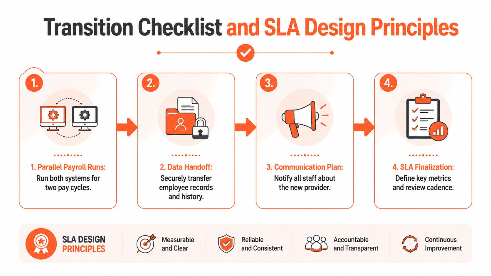 A transition checklist and SLA design principles infographic for implementing outsourced payroll and HR service providers.
