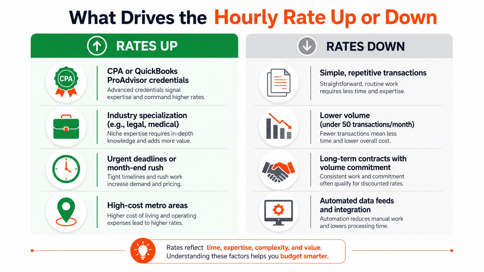 Factors that raise or lower a bookkeeper's hourly rate: capability, credentials, engagement complexity and labour market