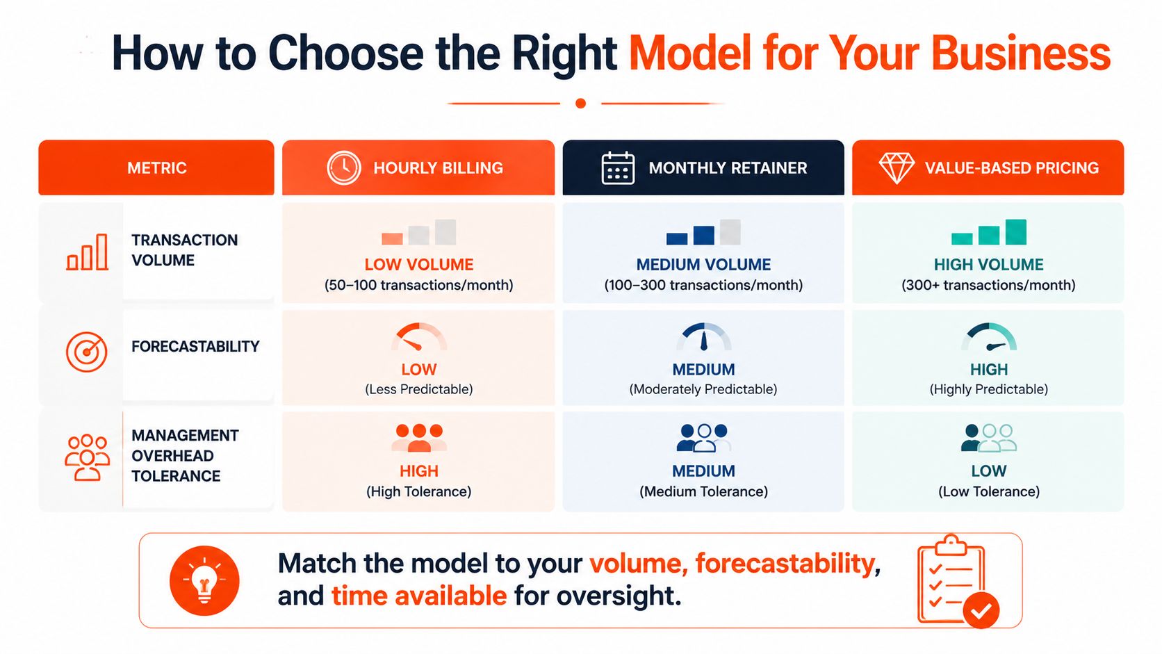 How to choose between hourly billing, a monthly retainer and per-project pricing for bookkeeping