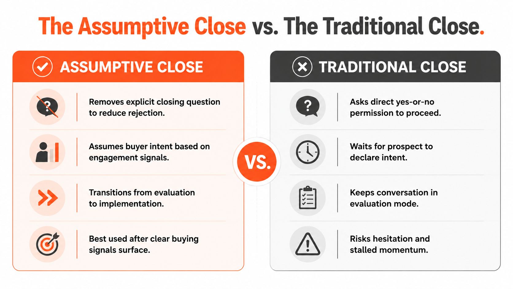 Comparison of assumptive closing against traditional closing techniques in B2B sales