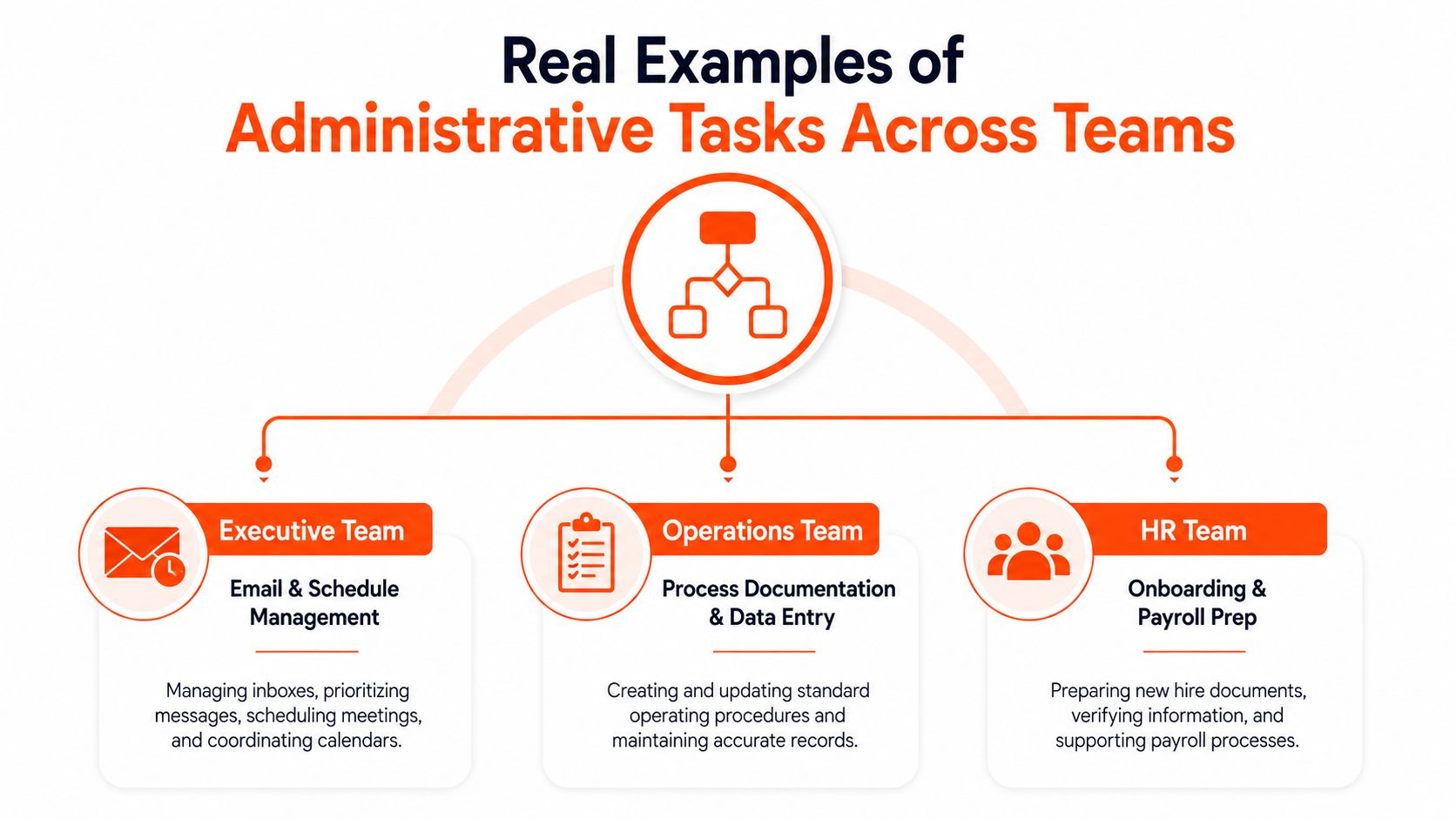 Diagram of administrative tasks handled by executive, operations and HR teams inside a company.