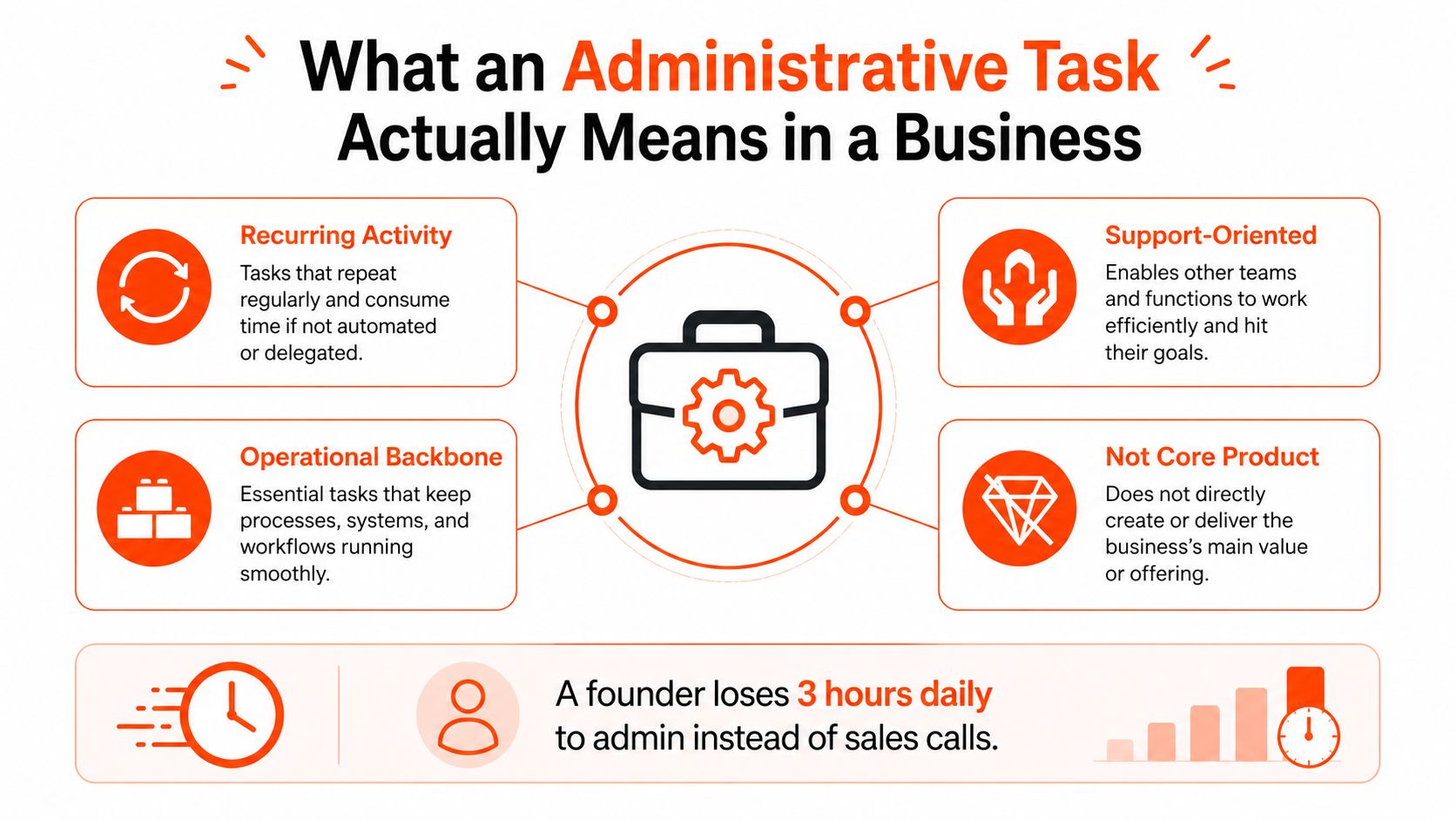 Infographic defining administrative tasks by category and the founder time they consume each week.