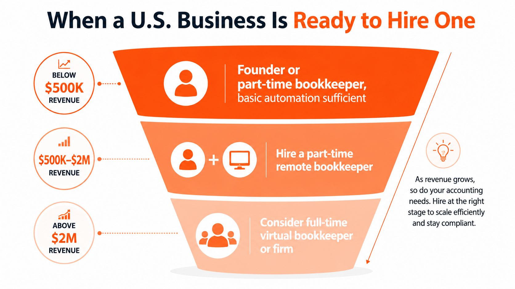 A funnel diagram showing when a U.S. business should hire a bookkeeper based on annual revenue stages.